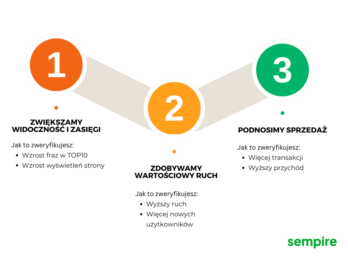 mierzenie efektów pozycjonowania w usłudze SEO